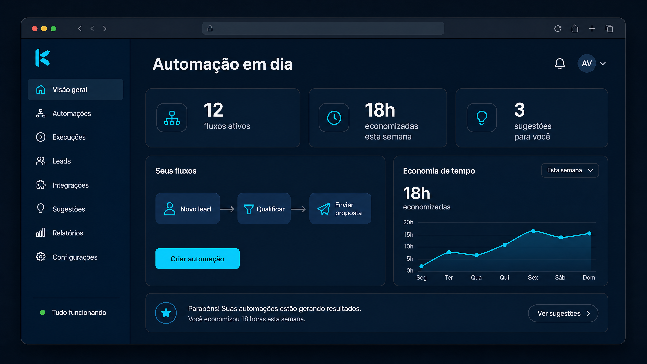 Painel de automação para pequenos negócios, mostrando fluxos ativos e horas economizadas