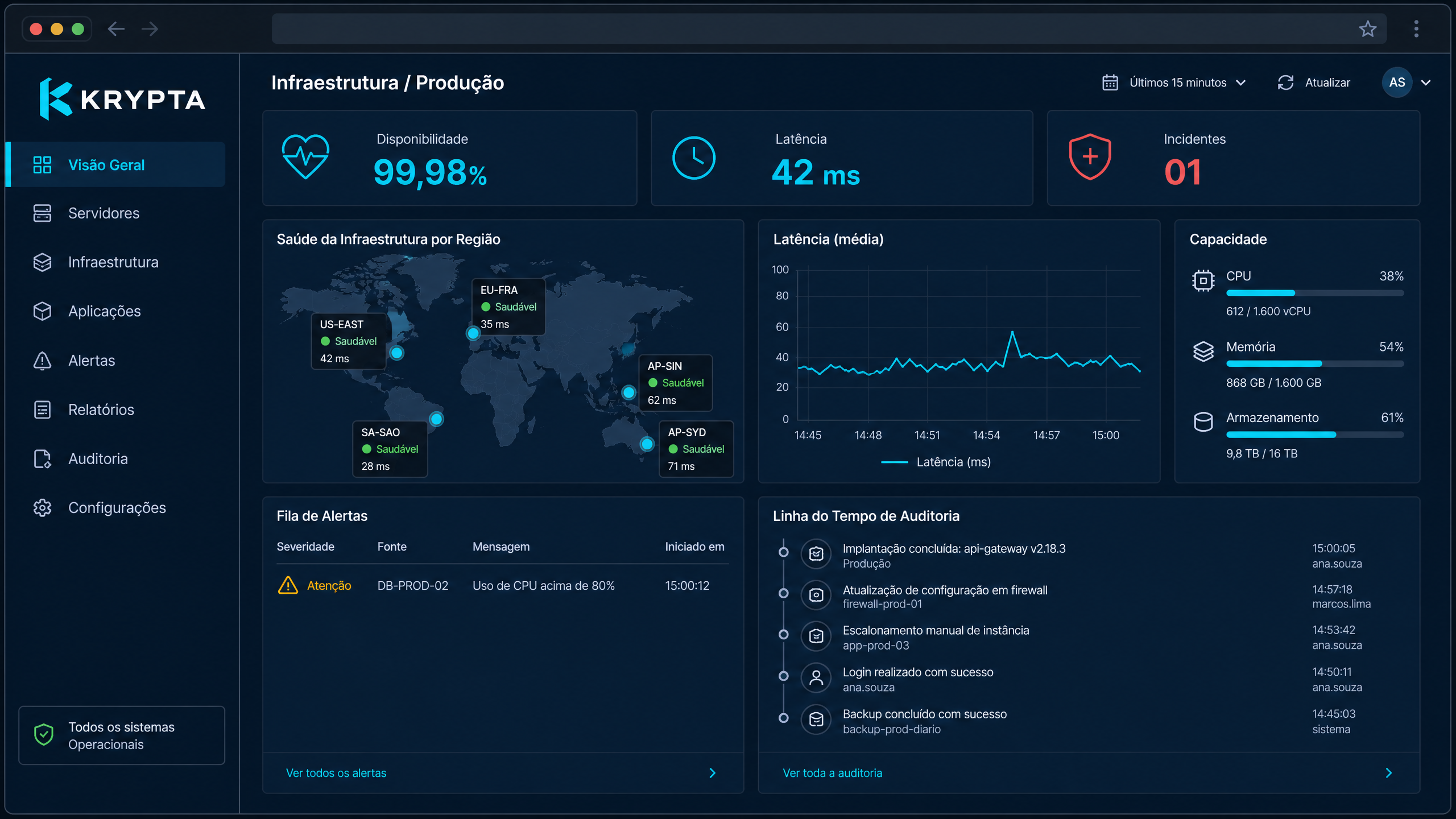 Painel de monitoramento de infraestrutura enterprise, mostrando disponibilidade, latência e capacidade
